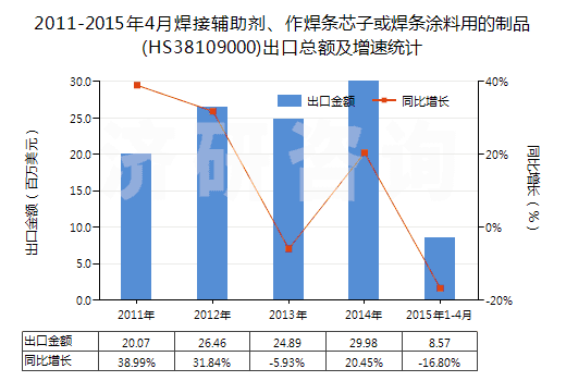 2011-2015年4月焊接輔助劑、作焊條芯子或焊條涂料用的制品(HS38109000)出口總額及增速統(tǒng)計